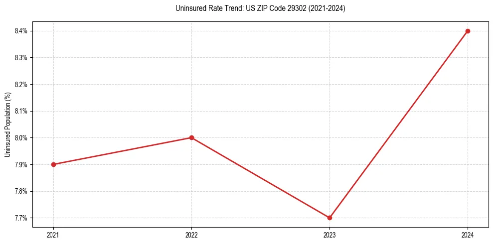 Uninsured trend chart for US ZIP Code 29302