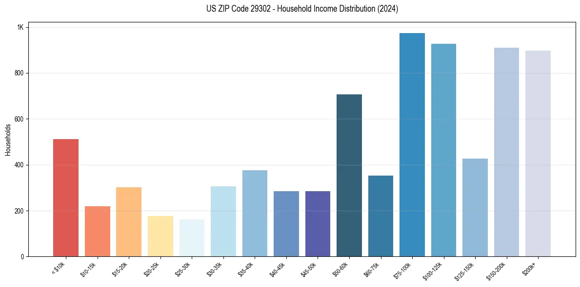 Income Distribution for 