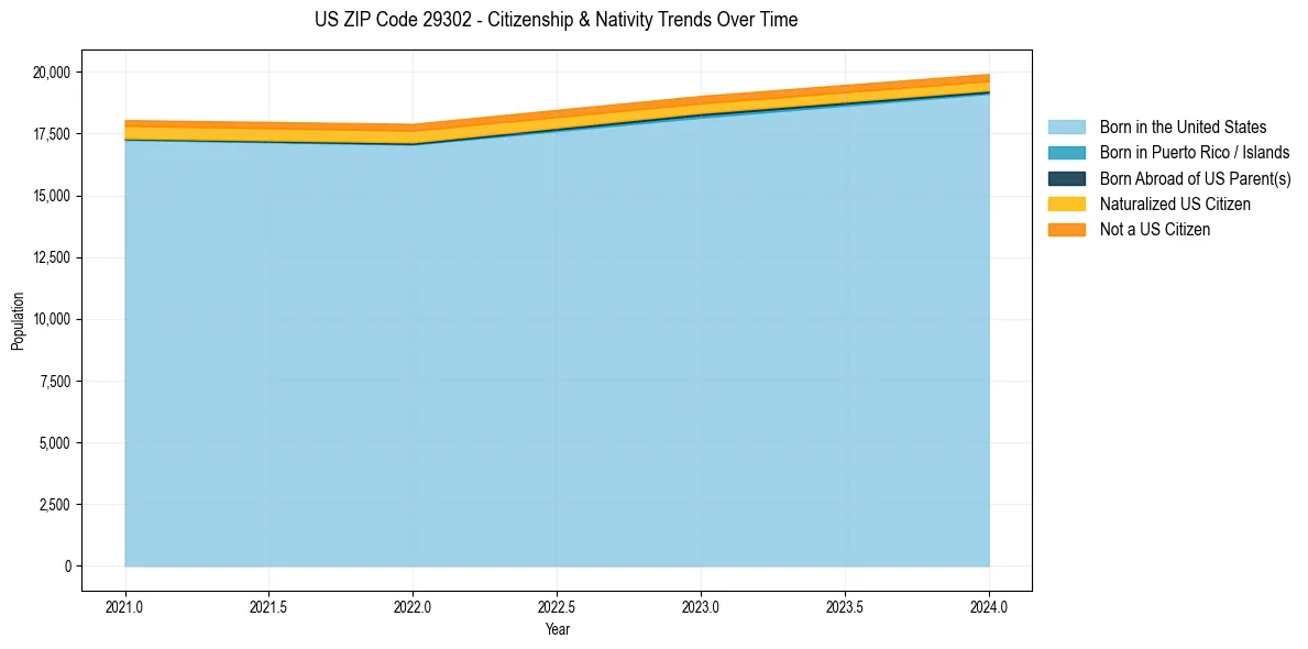 Historical nativity trends for 