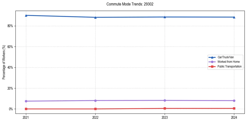 Transportation trends in US ZIP Code 29302