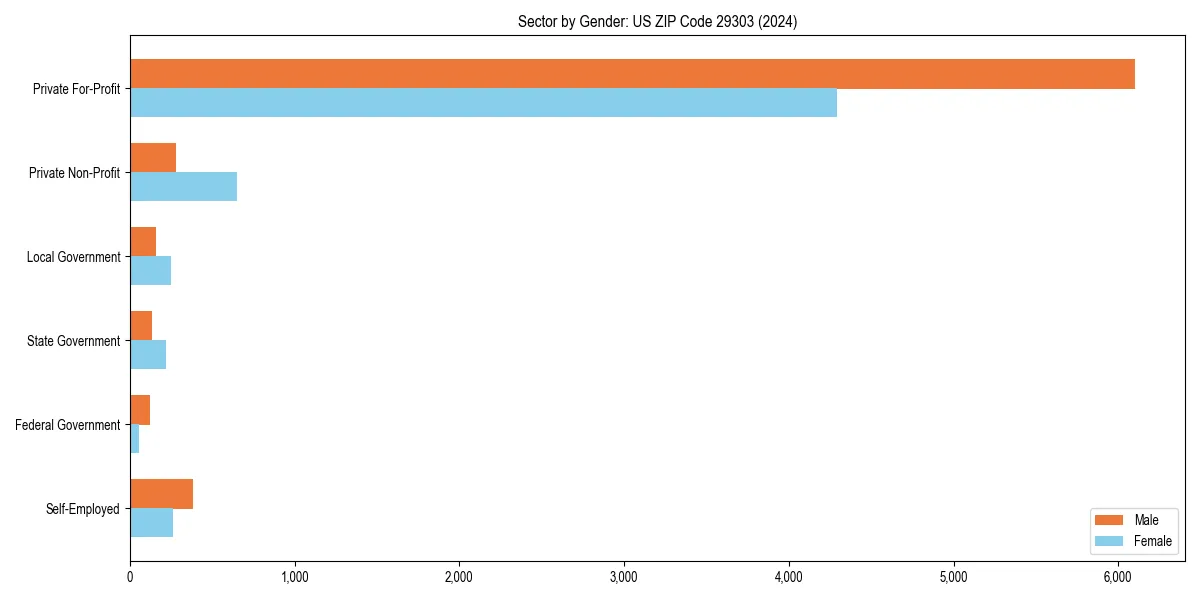 Employment sector breakdown by gender in 