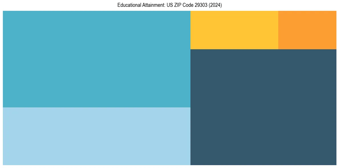 Education Treemap for  in 2024