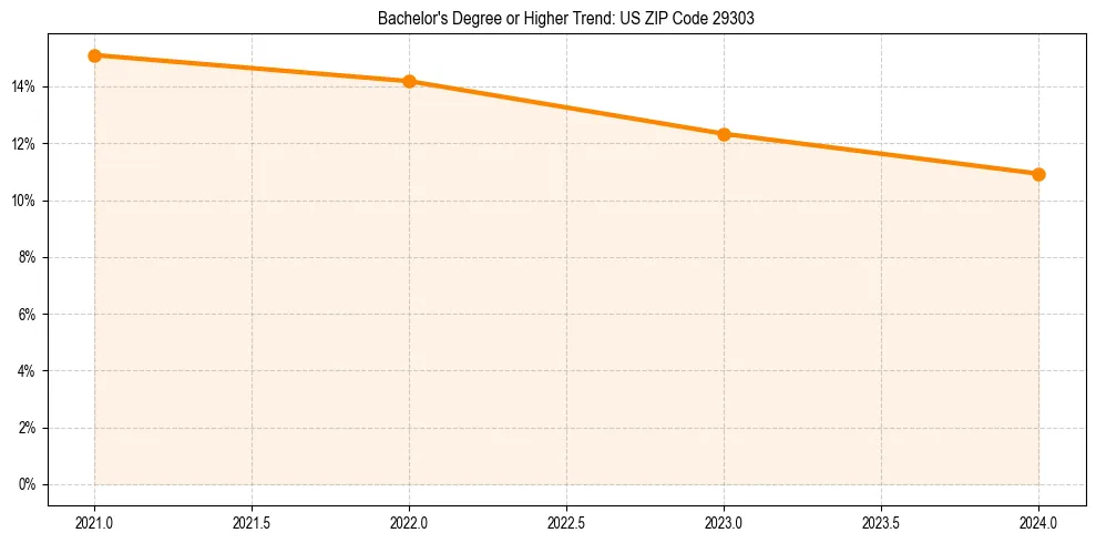 Trend chart showing bachelor degree growth in 
