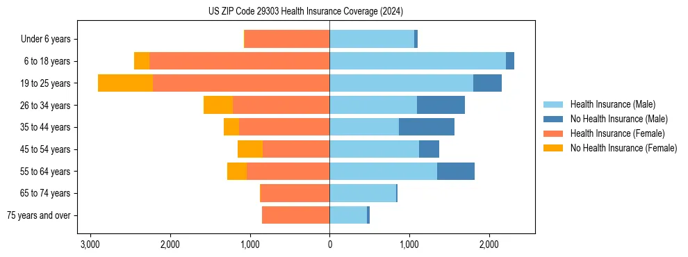 Health insurance pyramid for US ZIP Code 29303