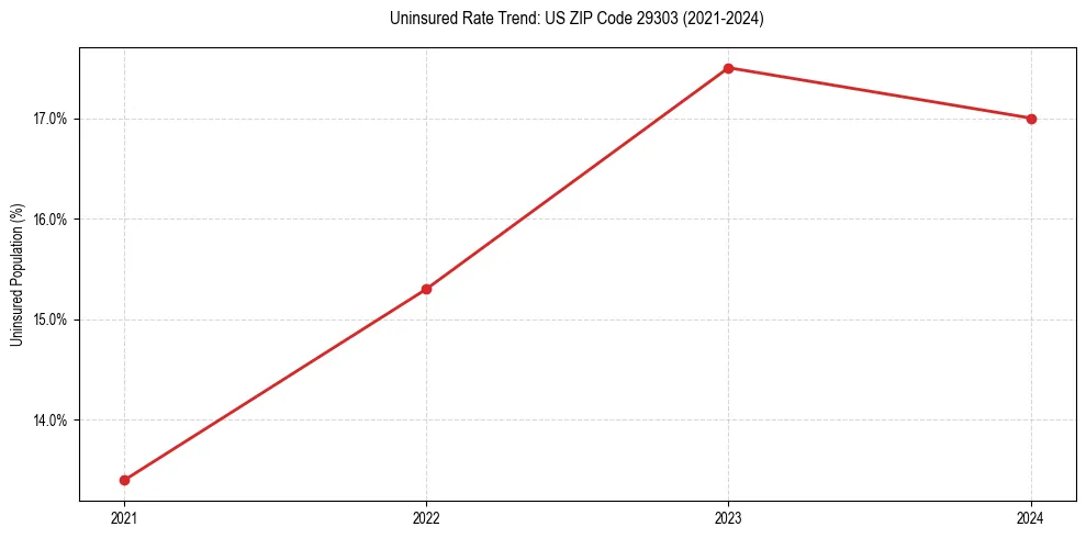Uninsured trend chart for US ZIP Code 29303