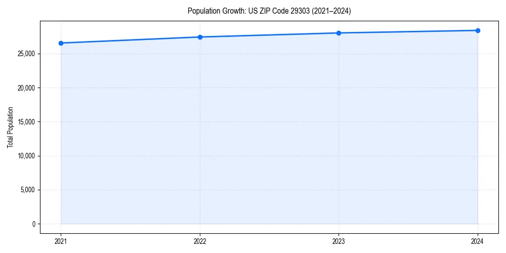 Population trends in 