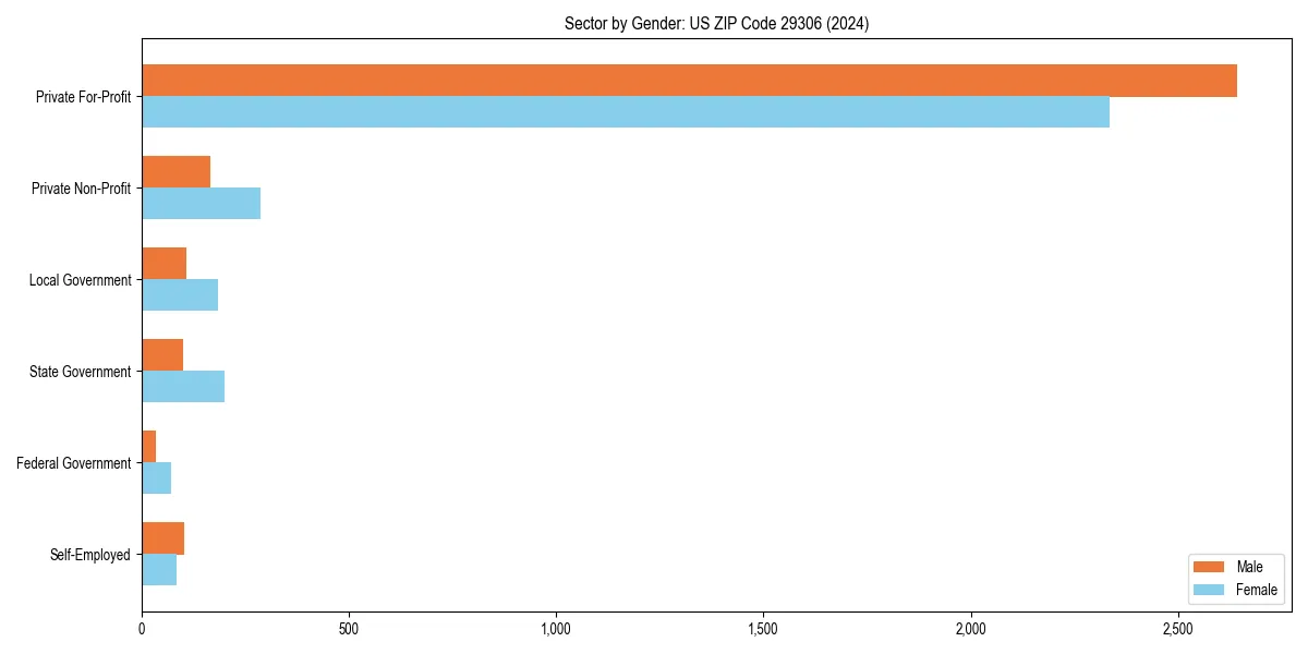 Employment sector breakdown by gender in 