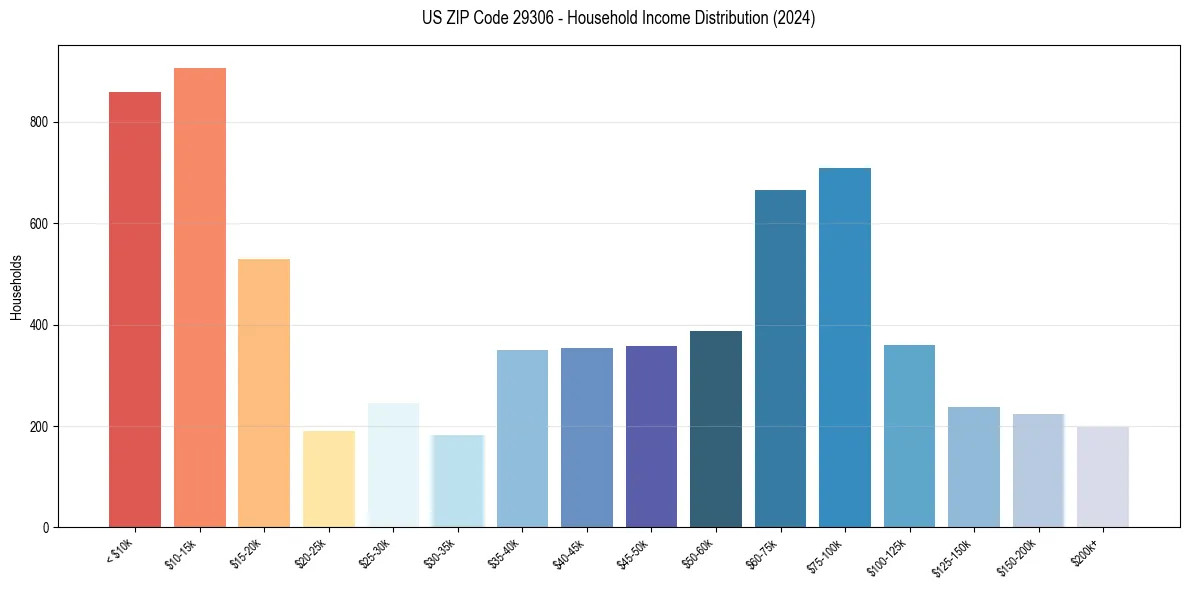 Income Distribution for 