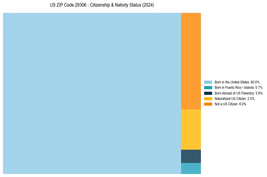 Nativity Treemap for 