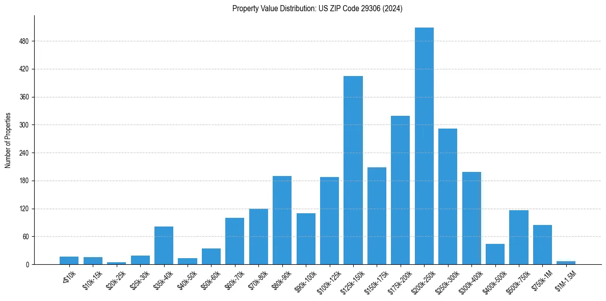 Value Distribution for 