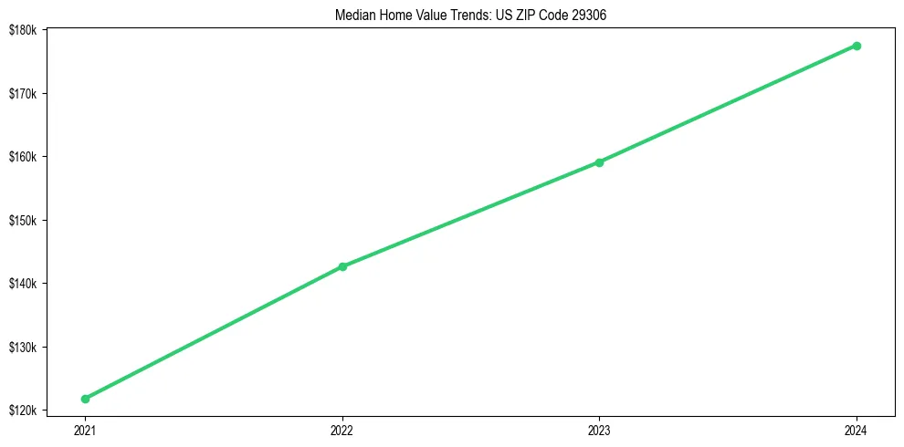 Median property value trends in 
