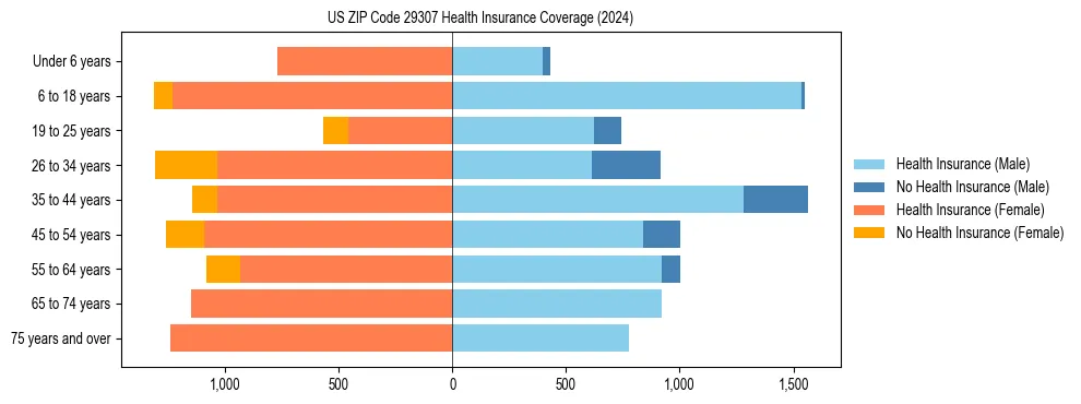 Health insurance pyramid for US ZIP Code 29307
