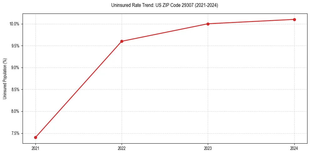 Uninsured trend chart for US ZIP Code 29307