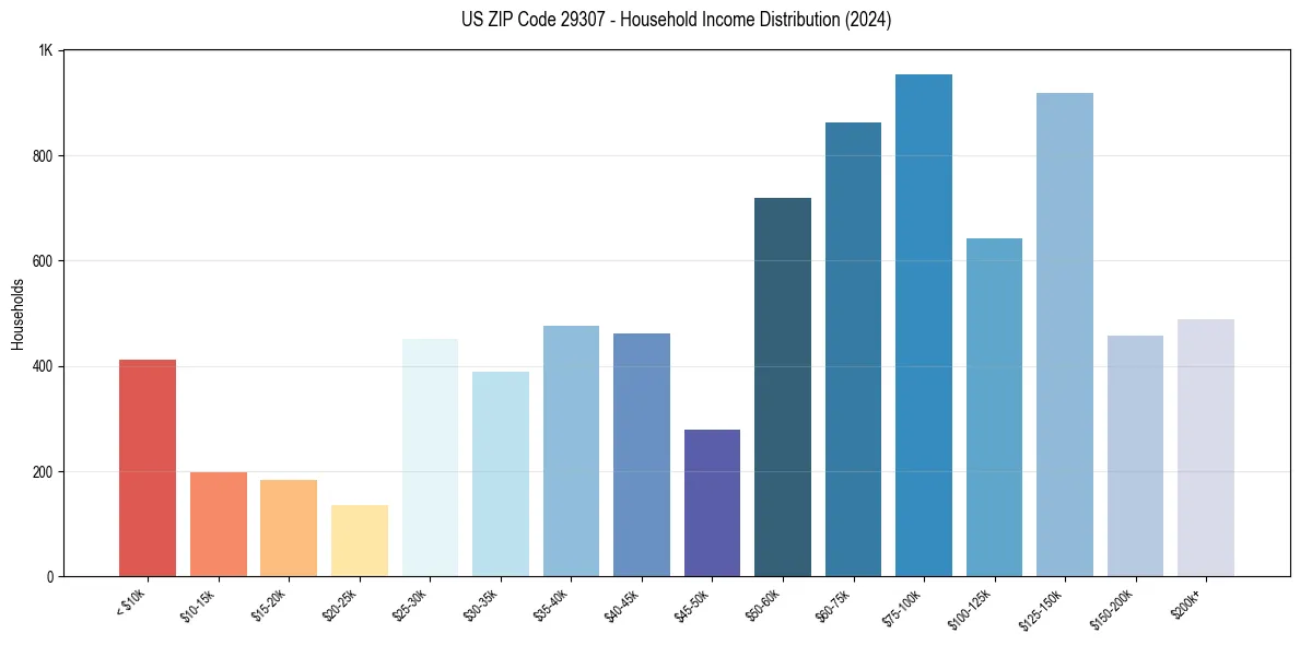 Income Distribution for 