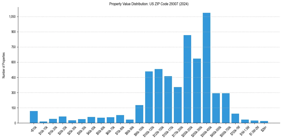 Value Distribution for 