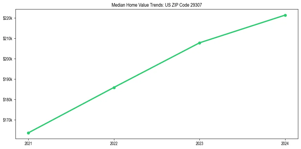 Median property value trends in 