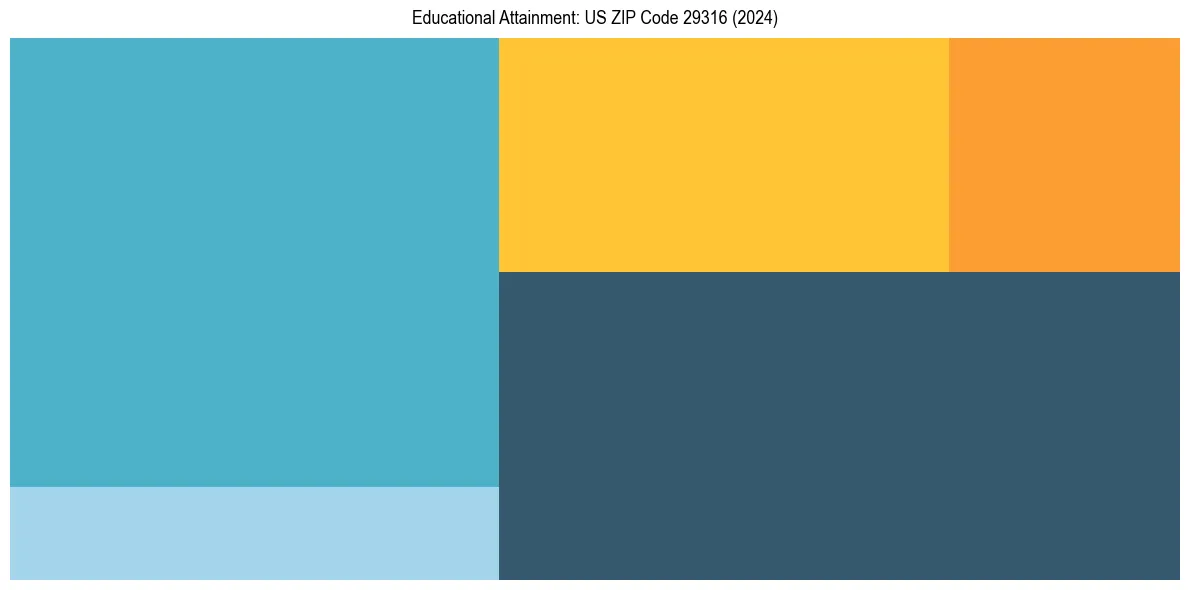 Education Treemap for  in 2024
