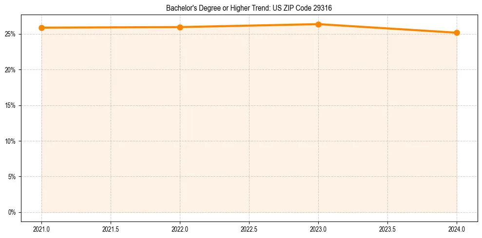 Trend chart showing bachelor degree growth in 