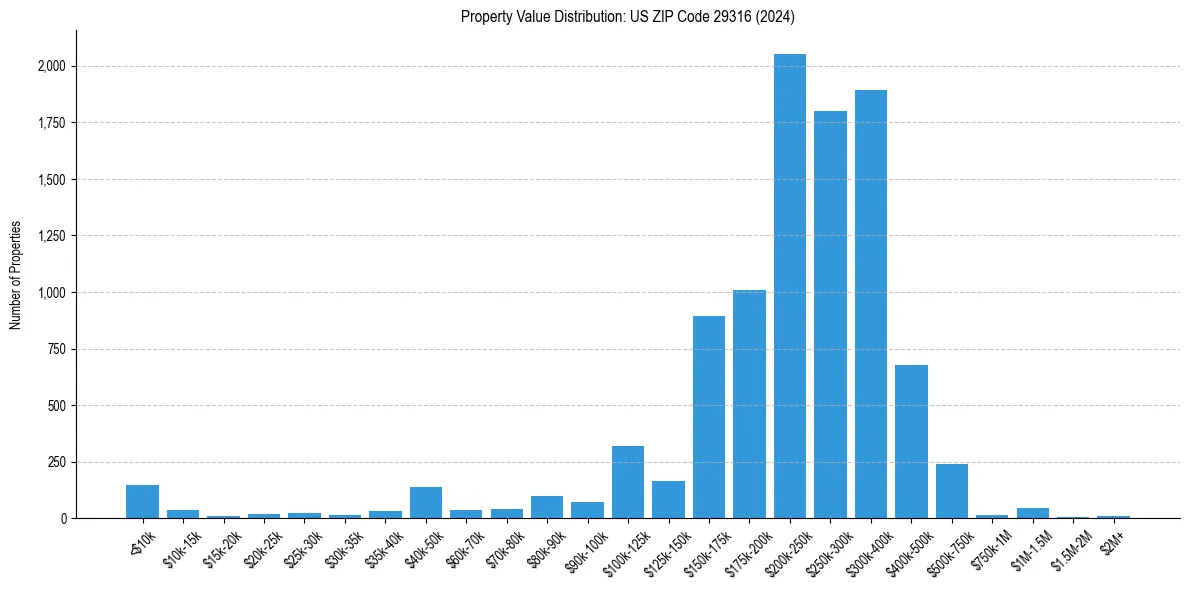 Value Distribution for 