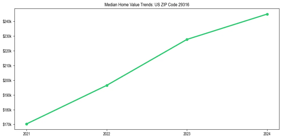 Median property value trends in 