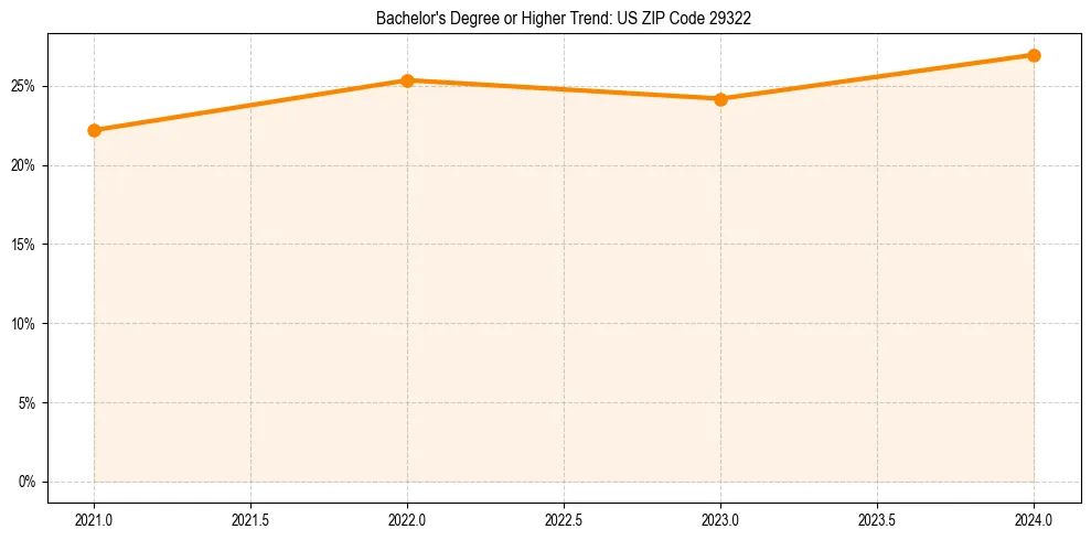 Trend chart showing bachelor degree growth in 