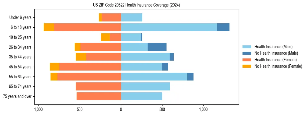 Health insurance pyramid for US ZIP Code 29322