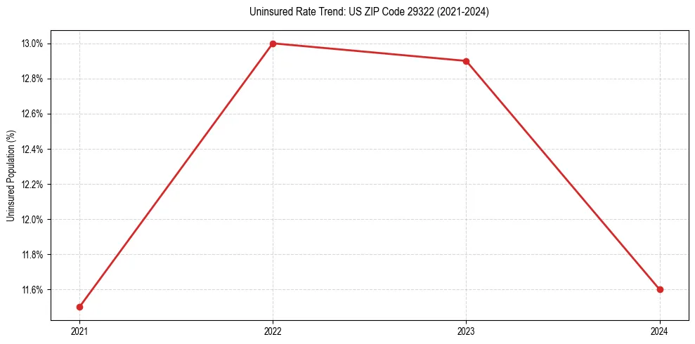 Uninsured trend chart for US ZIP Code 29322