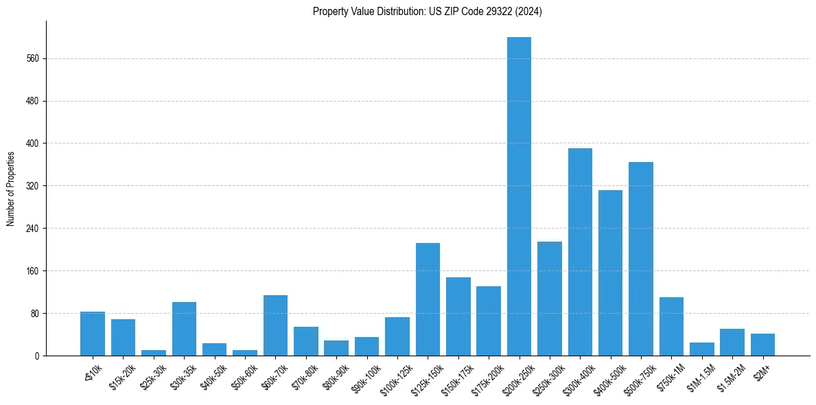 Value Distribution for 