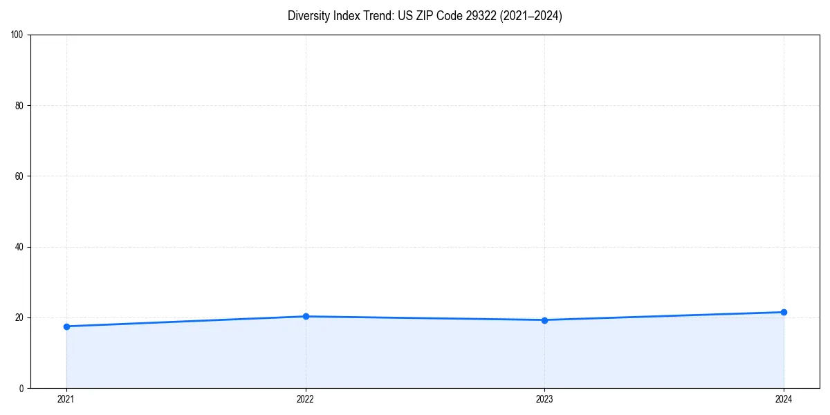 Line chart showing diversity index trends for 