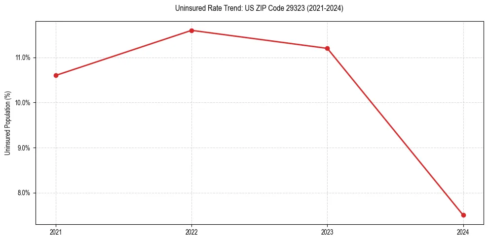 Uninsured trend chart for US ZIP Code 29323