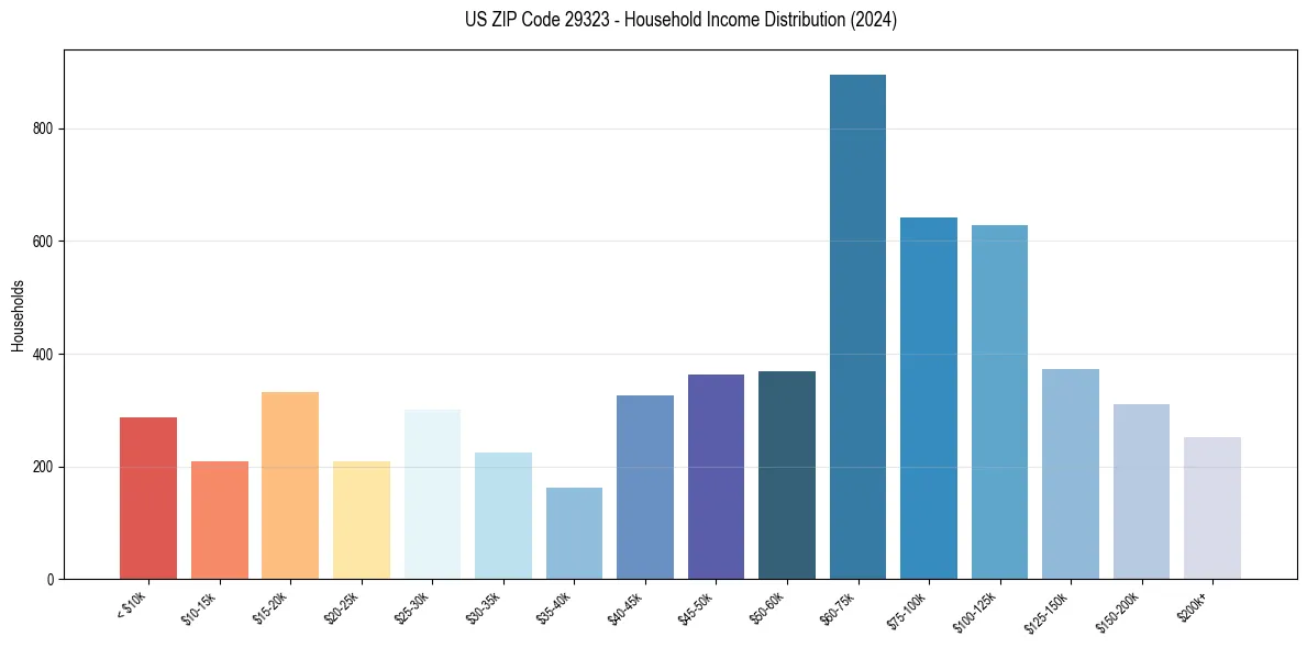 Income Distribution for 