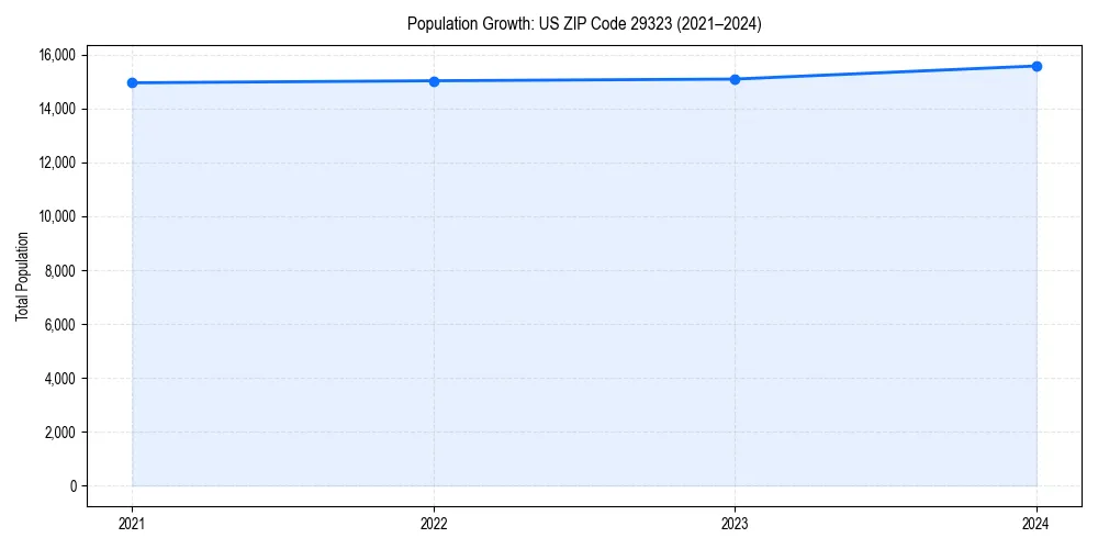 Population trends in 