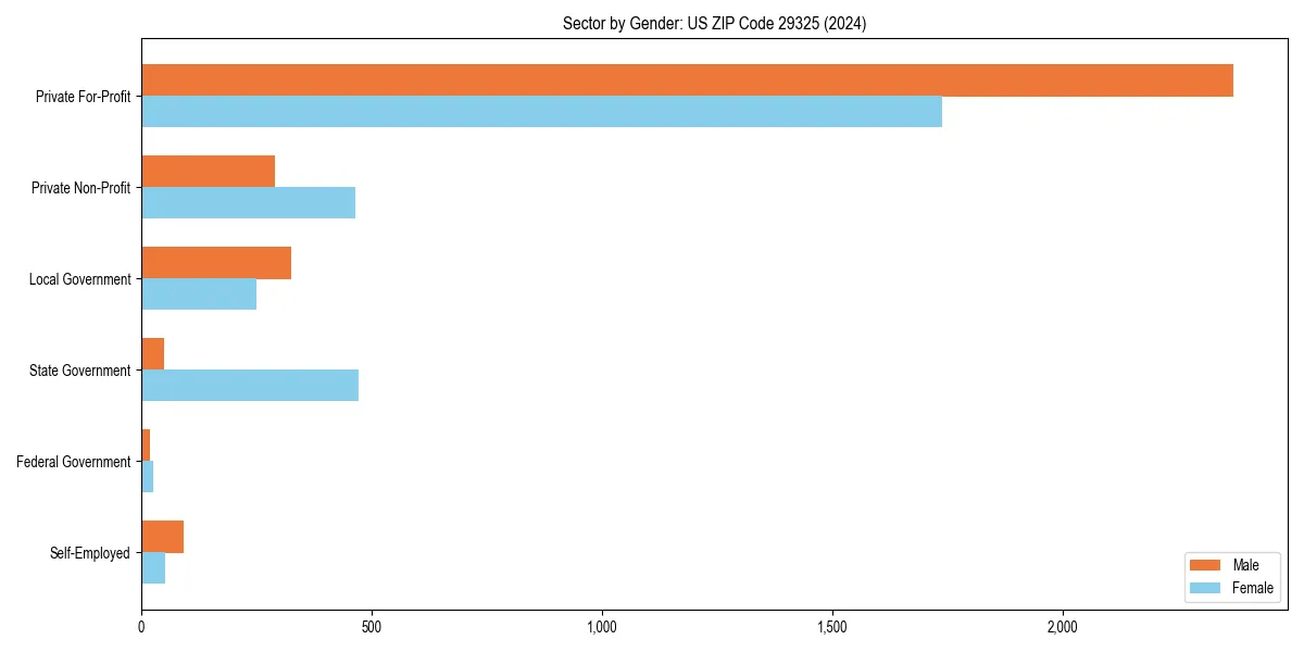 Employment sector breakdown by gender in 