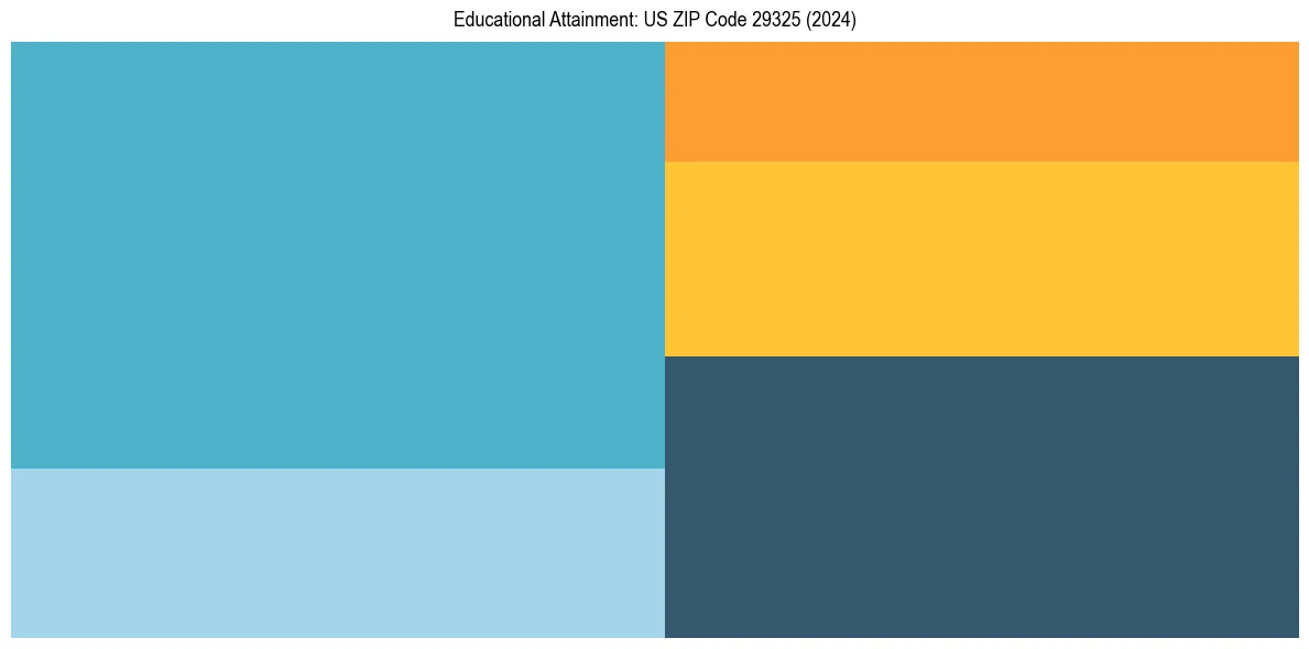 Education Treemap for  in 2024