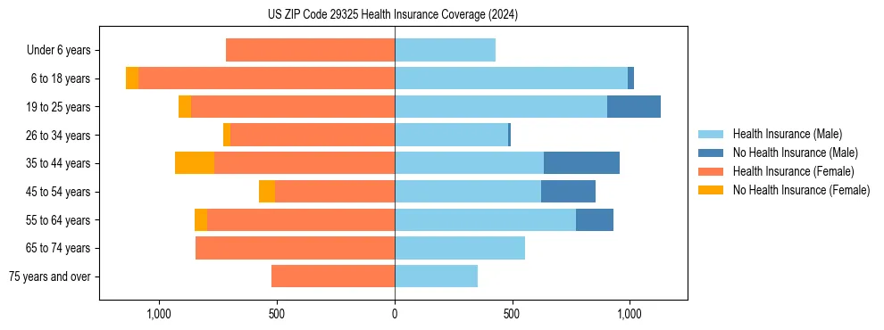 Health insurance pyramid for US ZIP Code 29325