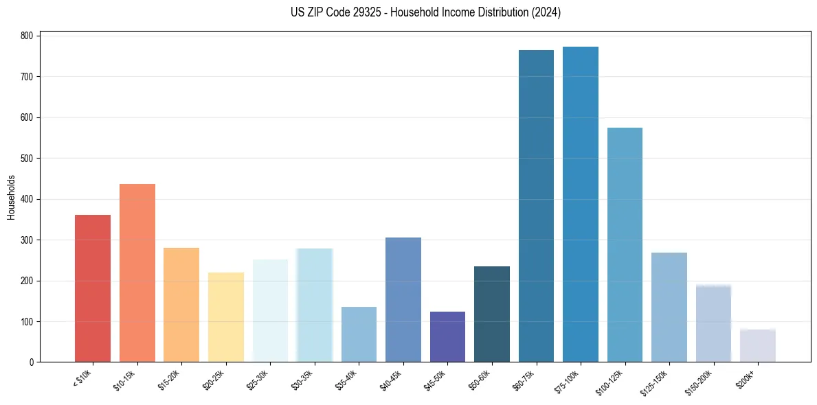 Income Distribution for 