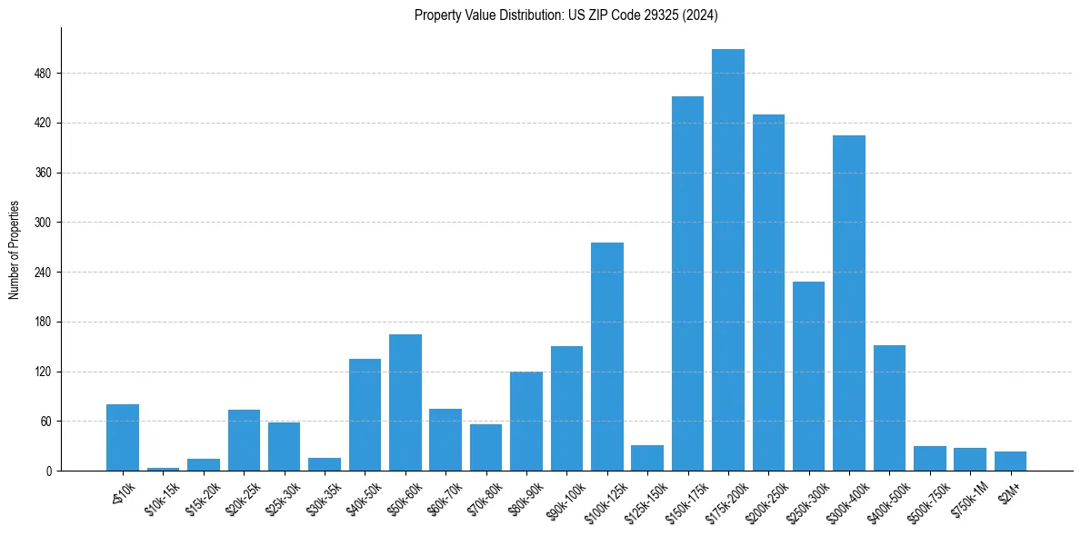 Value Distribution for 