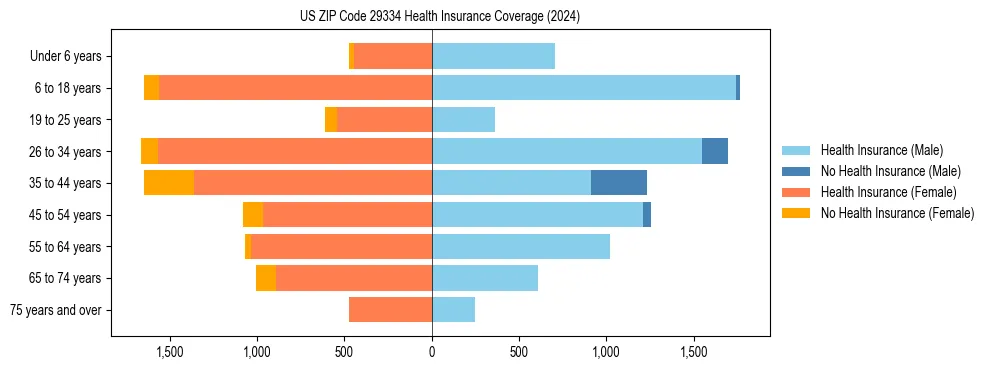 Health insurance pyramid for US ZIP Code 29334