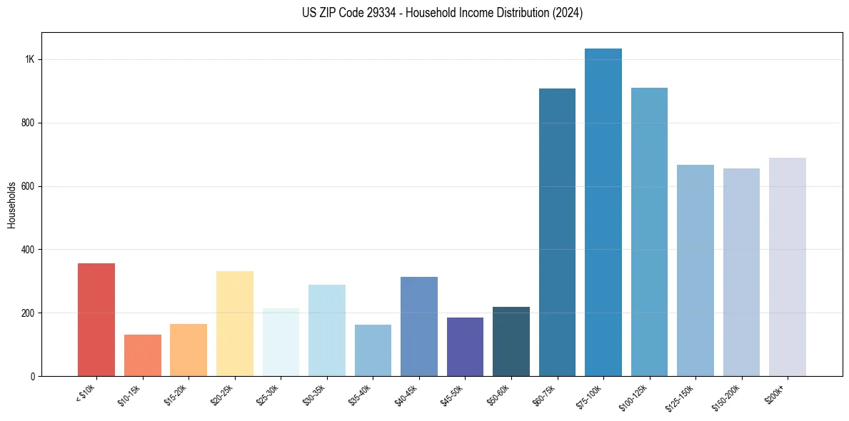 Income Distribution for 