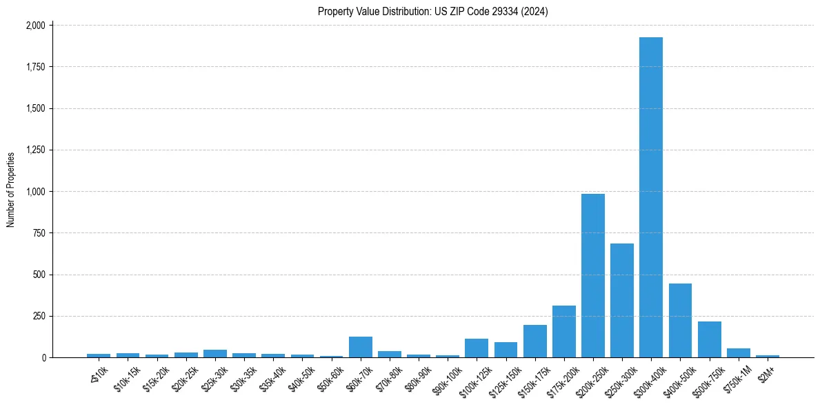 Value Distribution for 