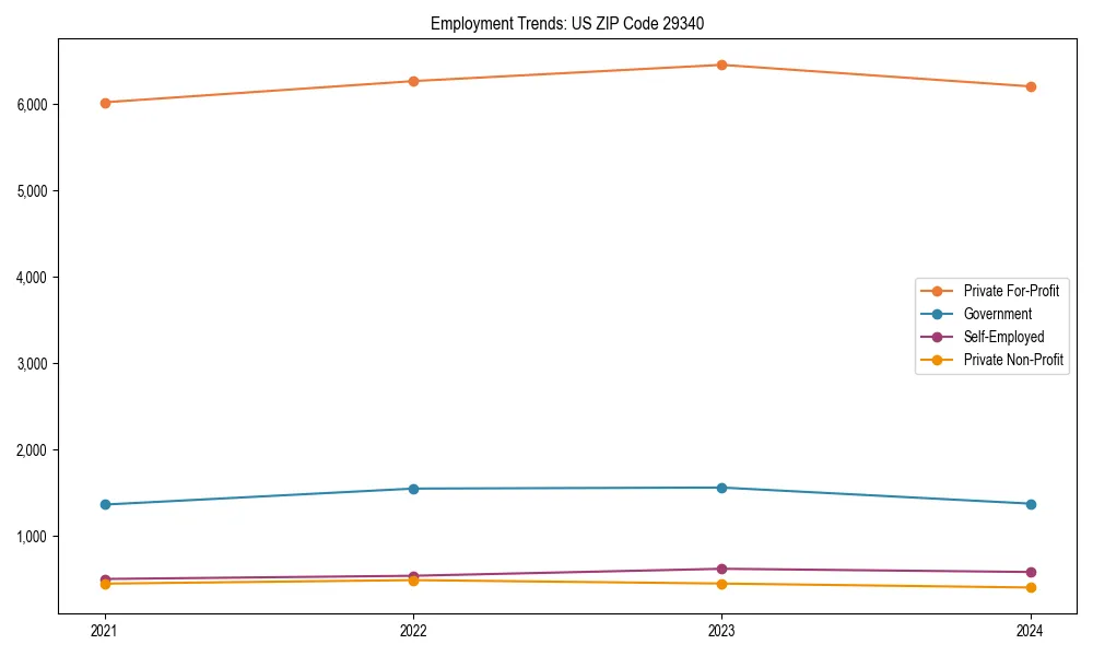 Long-term employment trends in 