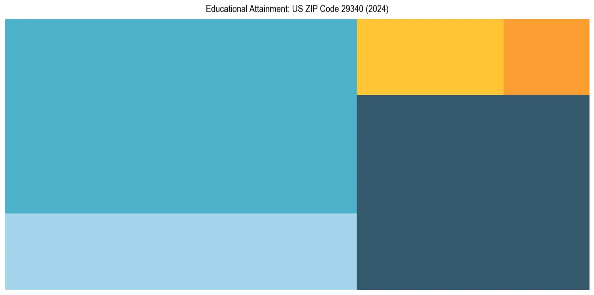 Education Treemap for  in 2024