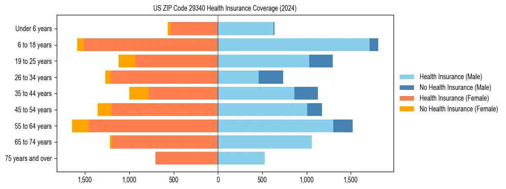 Health insurance pyramid for US ZIP Code 29340