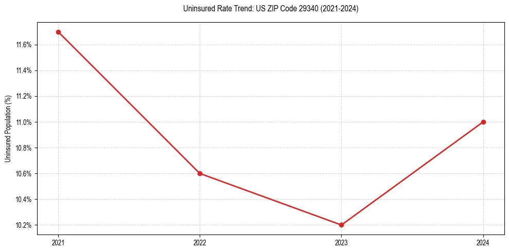 Uninsured trend chart for US ZIP Code 29340