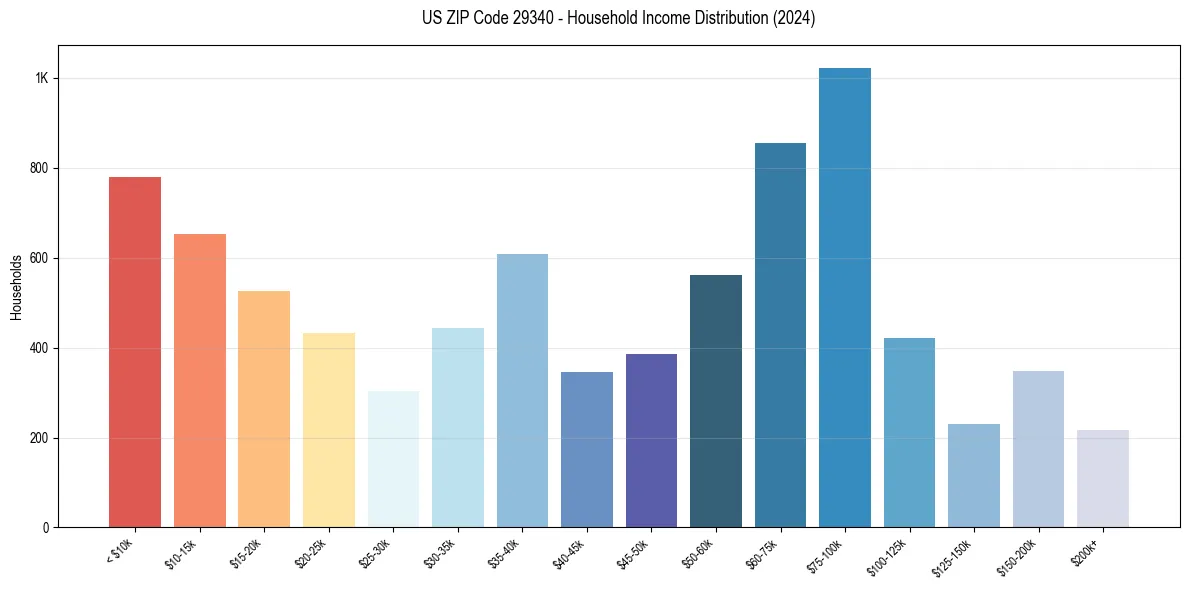 Income Distribution for 