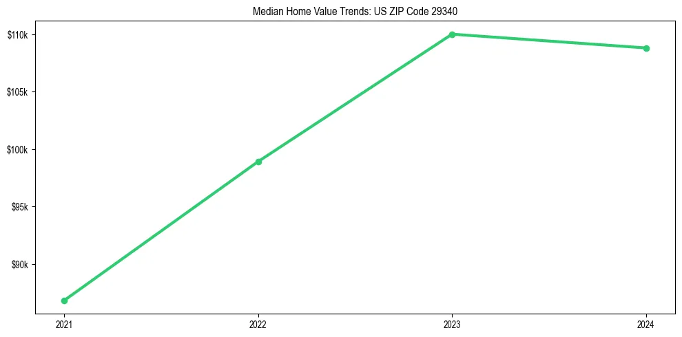 Median property value trends in 