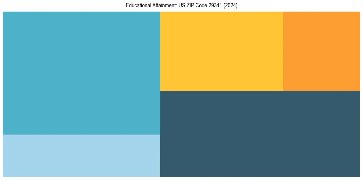 Education Treemap for  in 2024