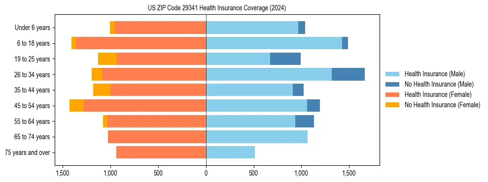 Health insurance pyramid for US ZIP Code 29341