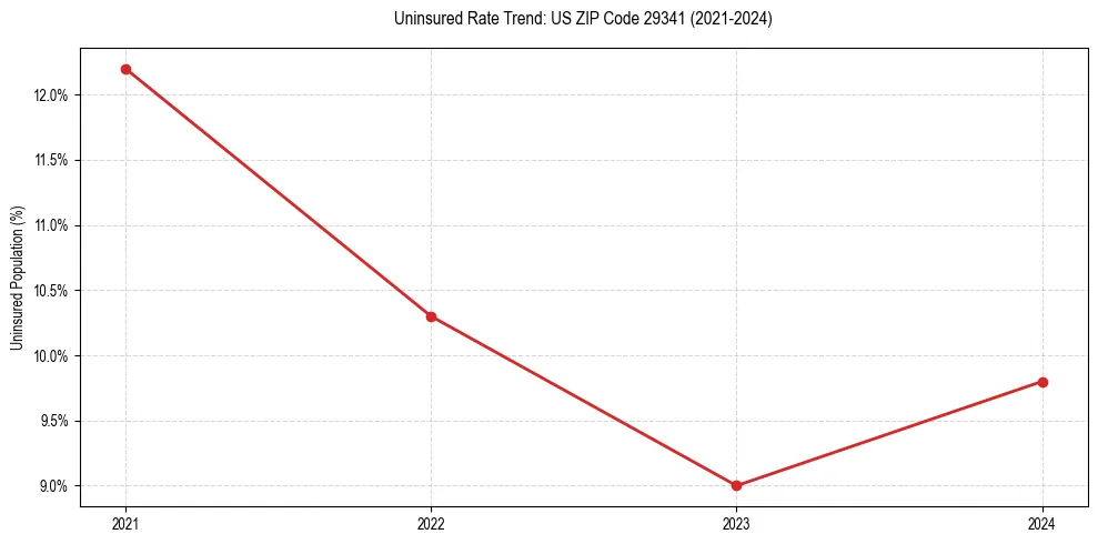 Uninsured trend chart for US ZIP Code 29341