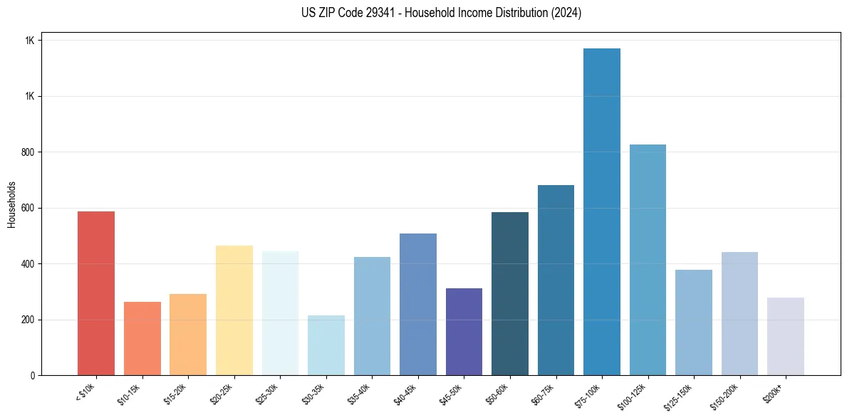 Income Distribution for 